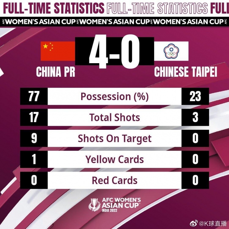 中国女足vs中国台北女足全场数据：控球77%-23%，射正9-0