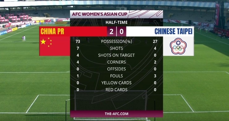 中国女足vs中国台北女足半场数据：控球73%-27%，射门7-4
