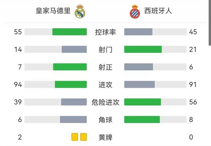 剑南春｜西甲战报：第35冠！皇马4-0西班牙人，本泽马破门