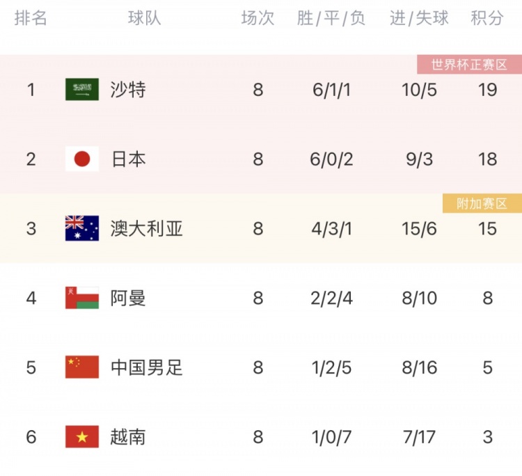足球报：国足仅比越南多2分，若最终排名垫底将是彻头彻尾的失败
