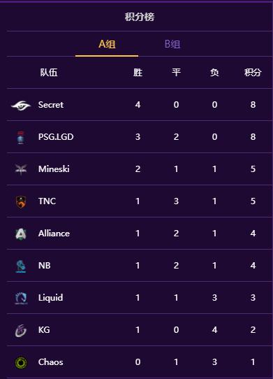 第9届Dota2国际邀请赛(ti9)小组赛第二日完整战况及小组排名