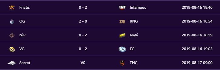 第9届Dota2国际邀请赛(ti9)小组赛第二日完整战况及小组排名