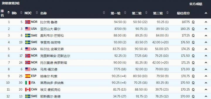 自由式滑雪男子大跳台资格赛：何金博排名第27，无缘决赛