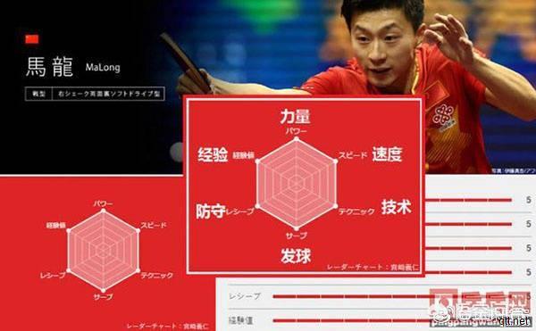 你认为有乒乓球运动以来水平最高的男子乒乓球运动员是谁？