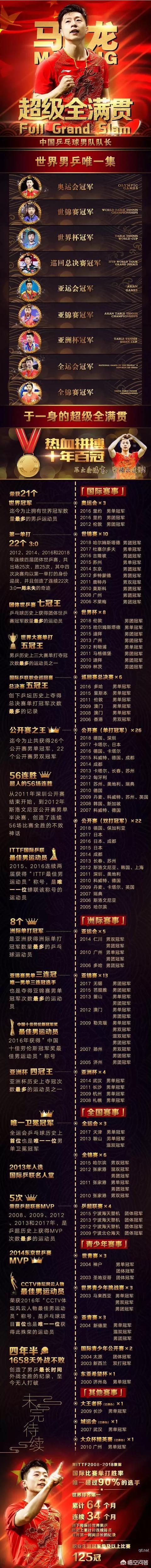 你认为有乒乓球运动以来水平最高的男子乒乓球运动员是谁？