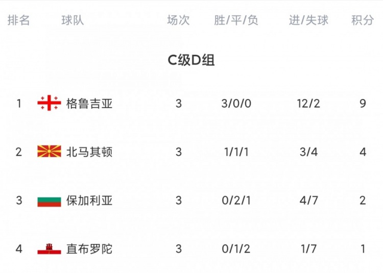 欧国联今日综述：瑞典不敌塞尔维亚 希腊格鲁吉亚三连胜