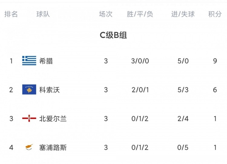 欧国联今日综述：瑞典不敌塞尔维亚 希腊格鲁吉亚三连胜