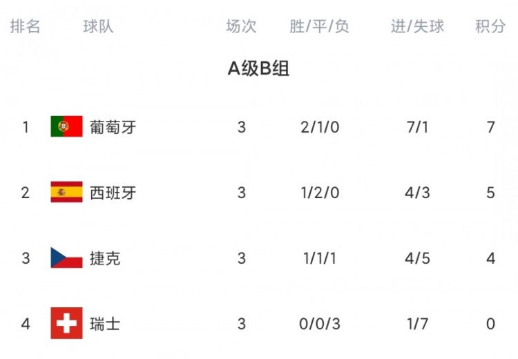 欧国联今日综述：瑞典不敌塞尔维亚 希腊格鲁吉亚三连胜