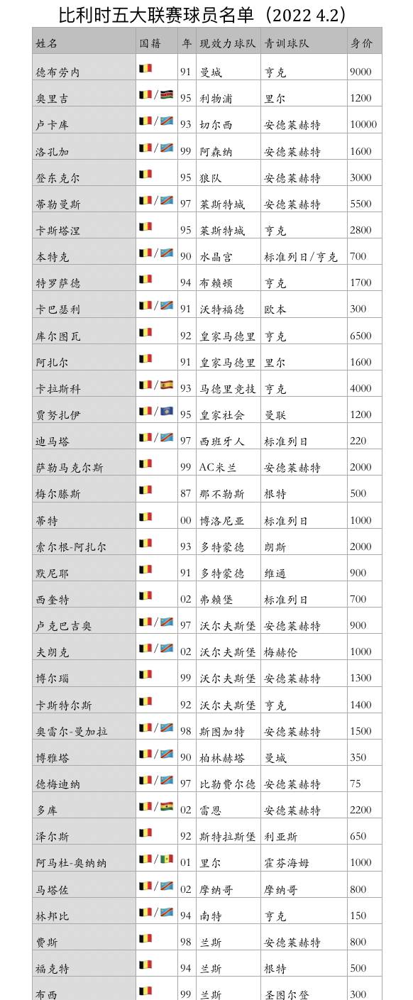 世界杯32强五大联赛球员巡礼（4）比利时