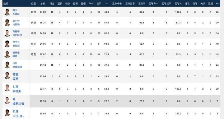 NBA战报：马刺133-96轻取开拓者，穆雷28 6，约翰逊26 4
