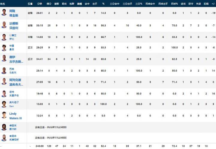 NBA战报：穆雷26 9 12，沃克20分 绝杀，马刺122-120险胜雷霆