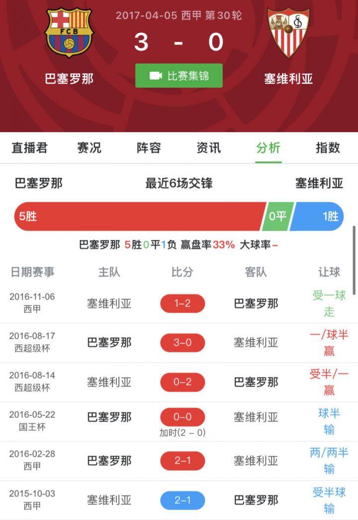 塞维利亚主场vs巴塞罗那，塞维利亚先进球，随后巴...