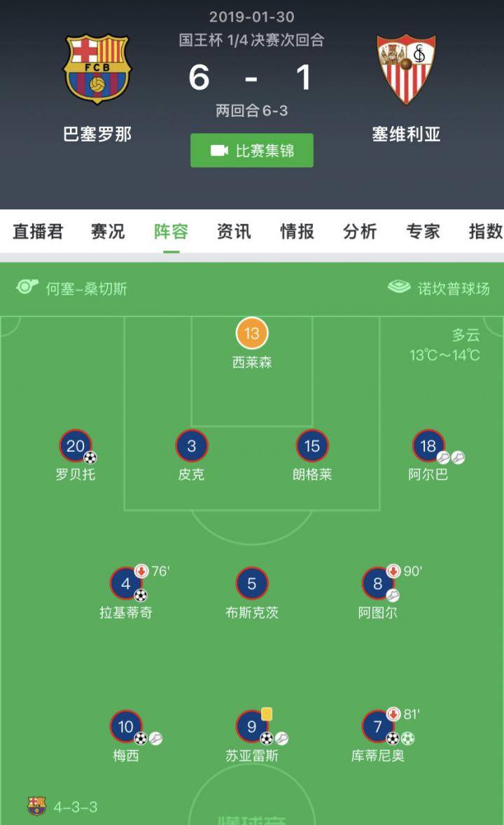 塞维利亚主场vs巴塞罗那，塞维利亚先进球，随后巴...