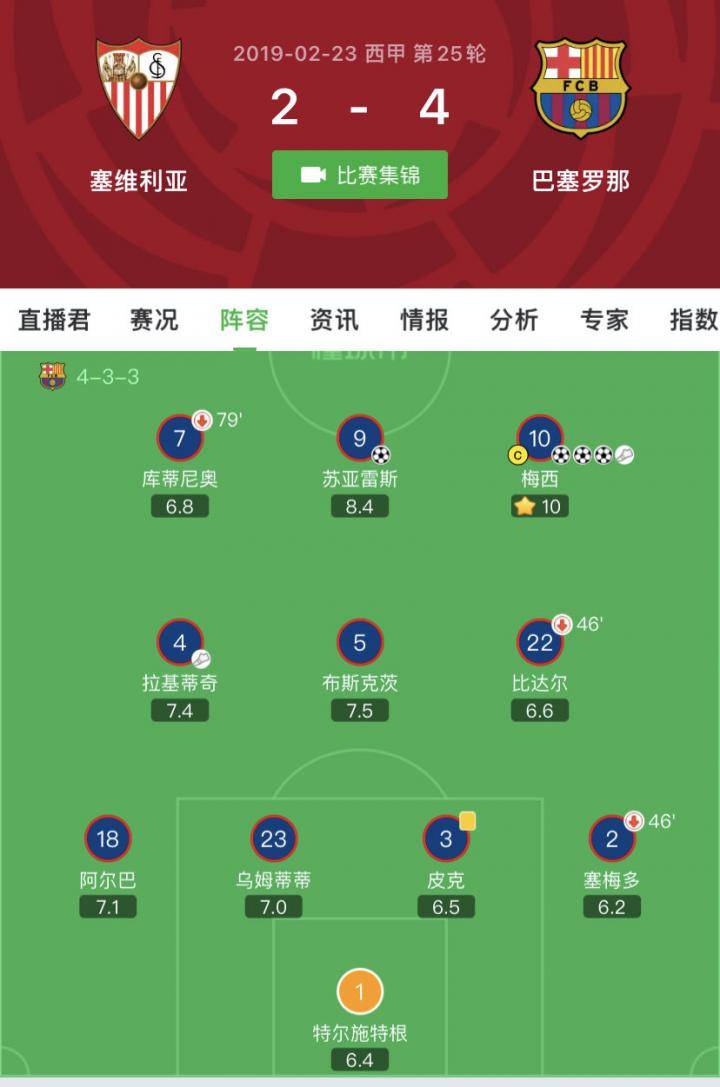 塞维利亚主场vs巴塞罗那，塞维利亚先进球，随后巴...