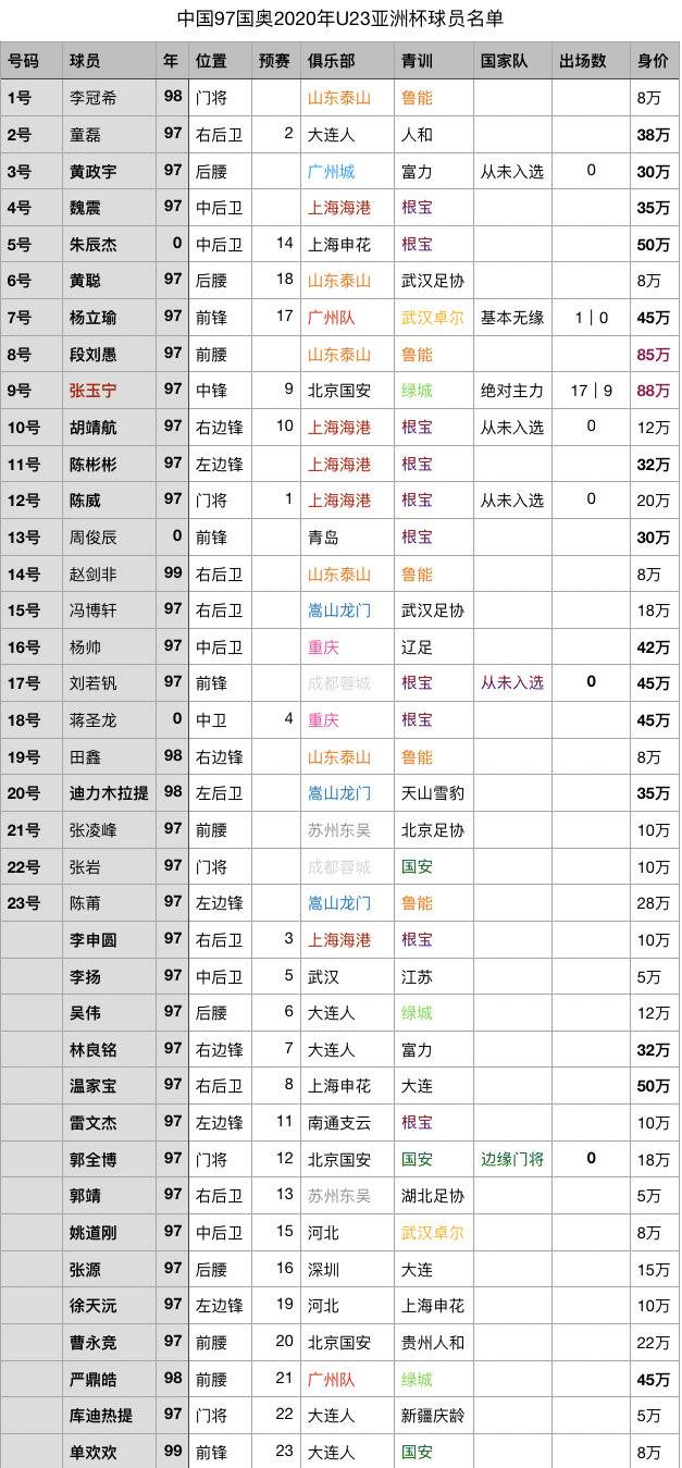 三代国奥队的水平，仁者见仁智者见智，我个人意见，...
