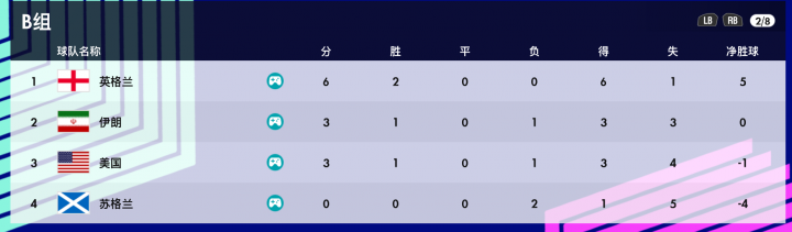 2022模拟世界杯B组出线形势分析比分情况：  ...