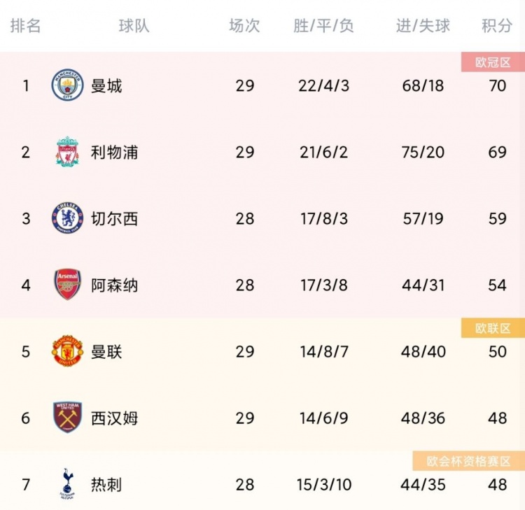 迎来考验！阿森纳4月赛程：连战切尔西、曼联、西汉姆