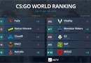 HLTV本周世界排名：FaZe超越NaVi成功登顶