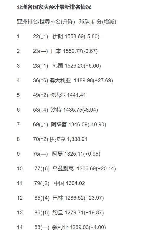 国足无赛事FIFA排名将跌出亚洲前十，从世界第77下降至第79位