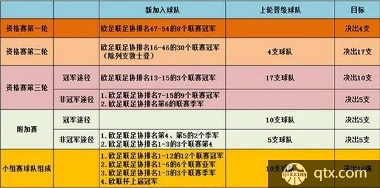 欧冠资格赛共几轮？怎么打的？晋级规则怎么样？
