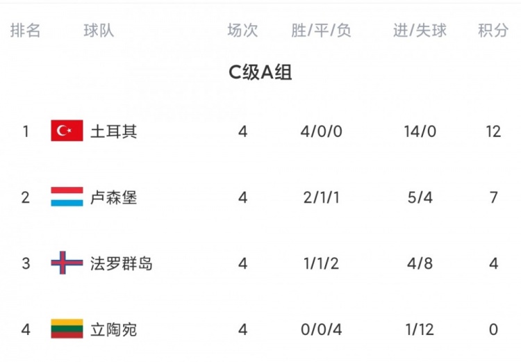 欧国联今日综述：英格兰四球惨败匈牙利 荷兰绝杀威尔士