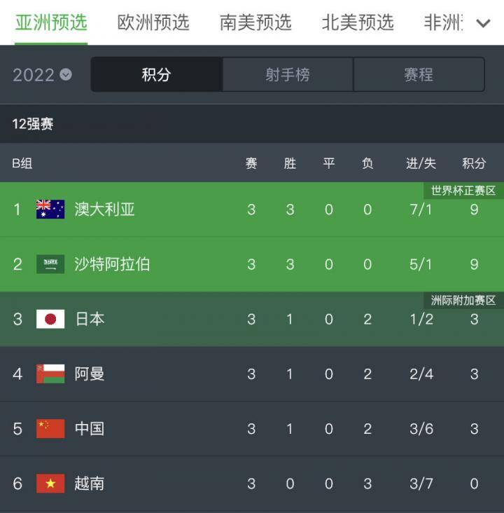 亚洲世预赛3轮过后，日本和国足一样是3个积分！按...