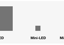 为什么说MiniLED显示器是目前MicroLED设备最好的平替