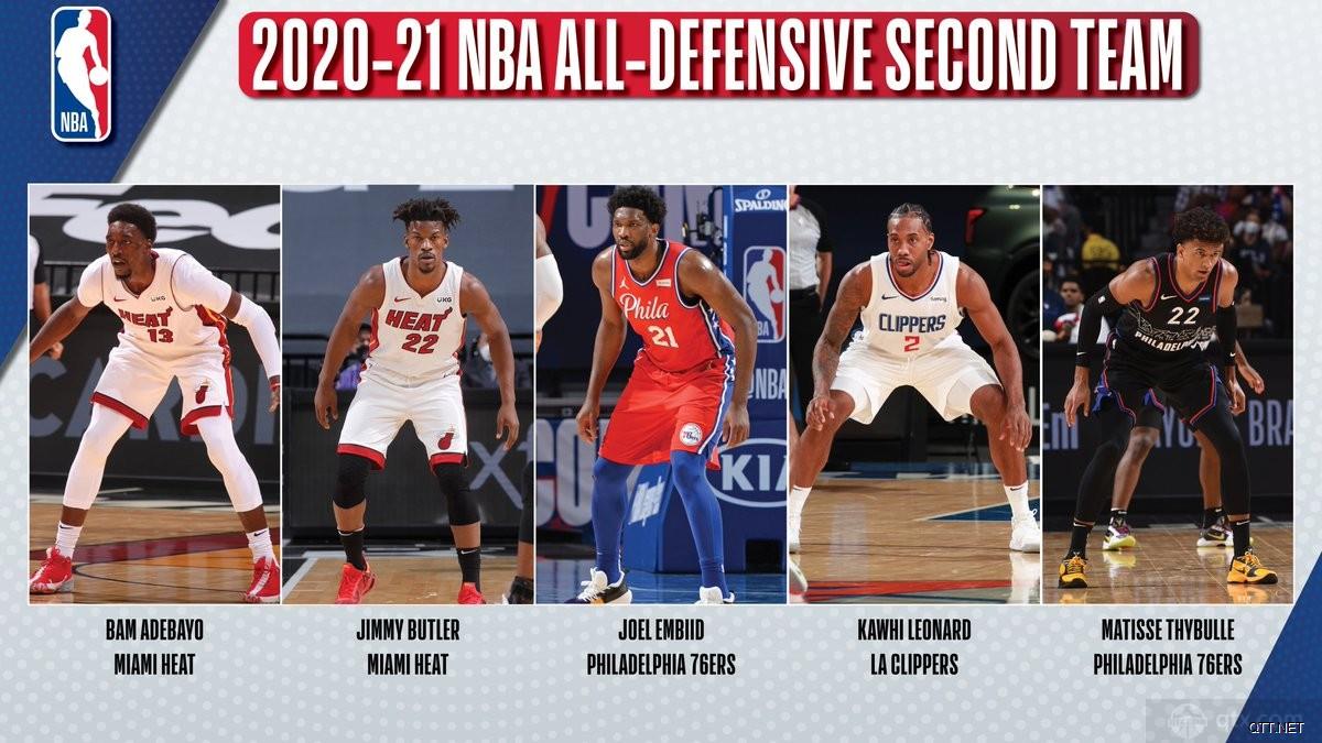 2021nba最佳防守阵容公布 戈贝尔西蒙斯领衔一阵