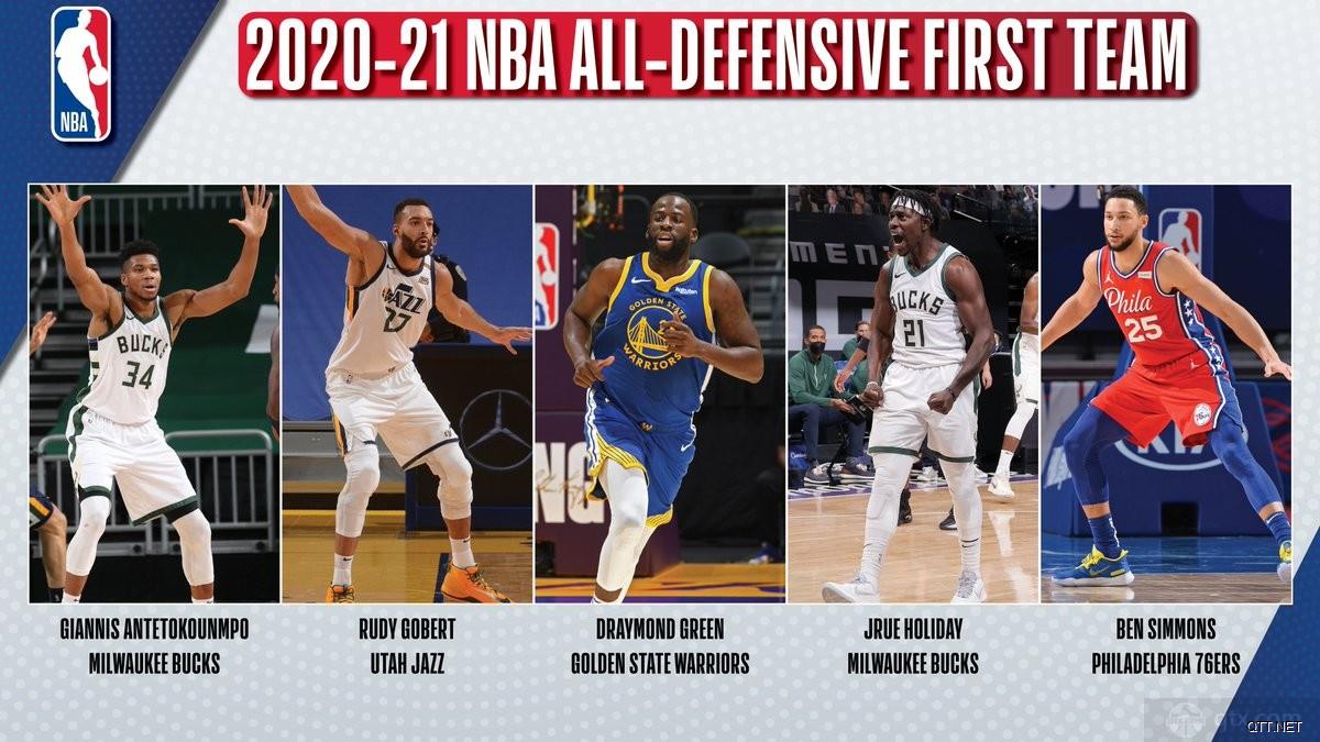 2021nba最佳防守阵容公布 戈贝尔西蒙斯领衔一阵