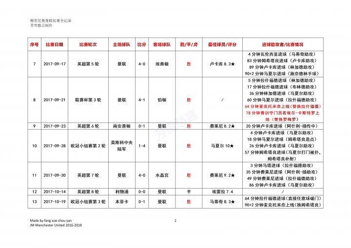 穆里尼奥曼联比赛全记录——2017/18赛季
