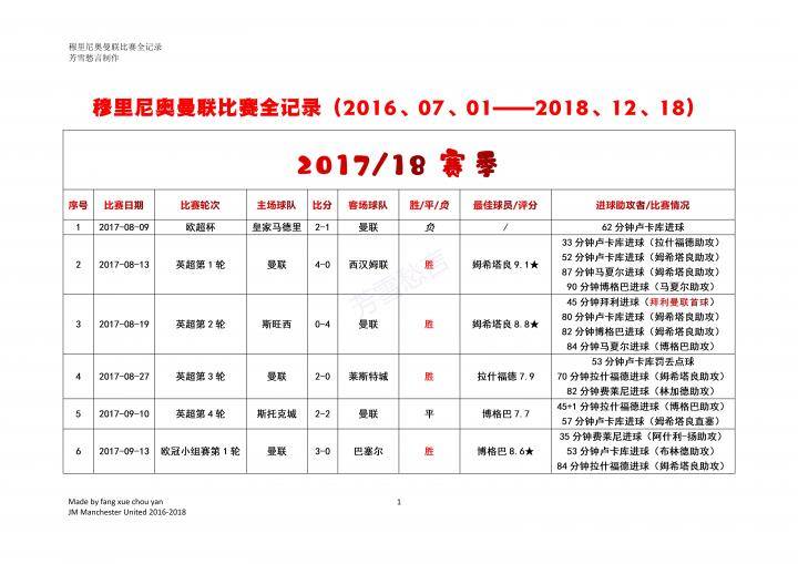 穆里尼奥曼联比赛全记录——2017/18赛季