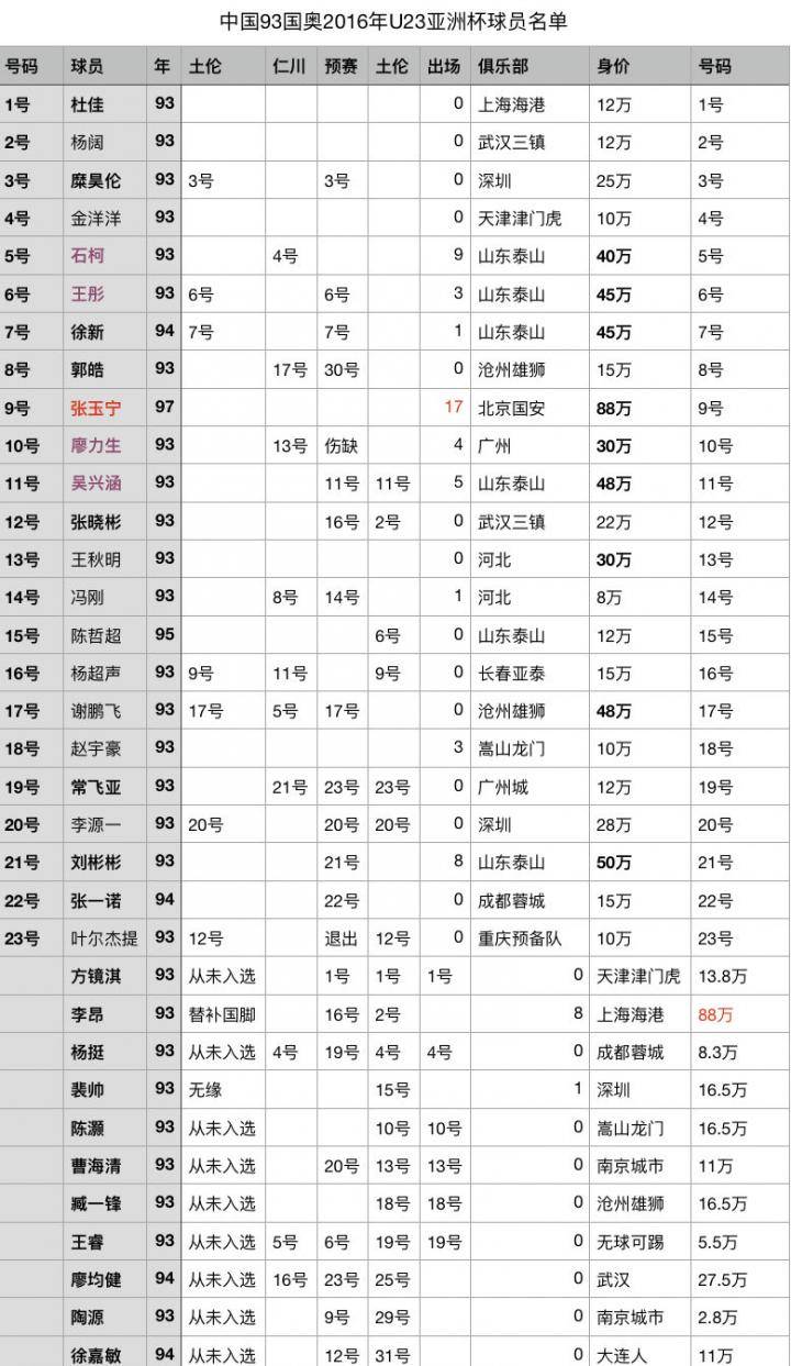 三代国奥队的水平，仁者见仁智者见智，我个人意见，...