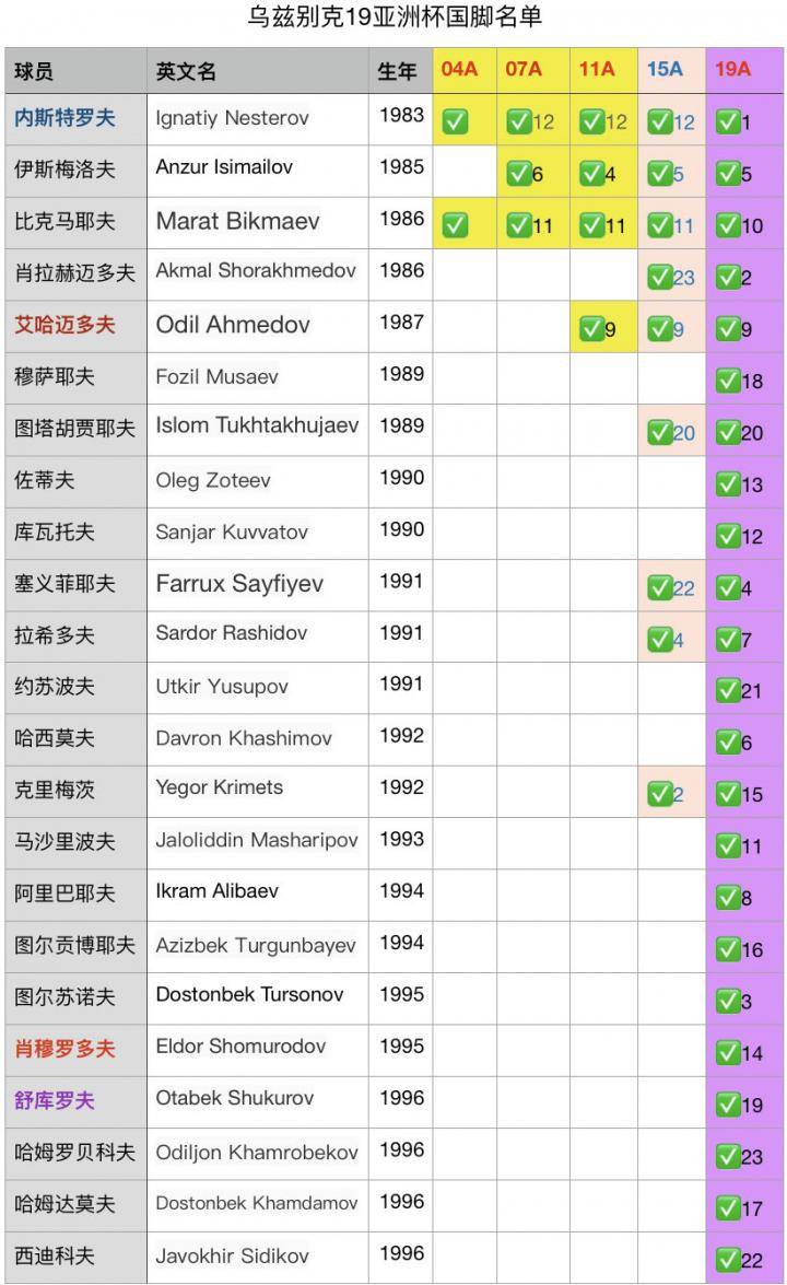 国奥队员招进国家队这事，乌兹别克领先中国很多