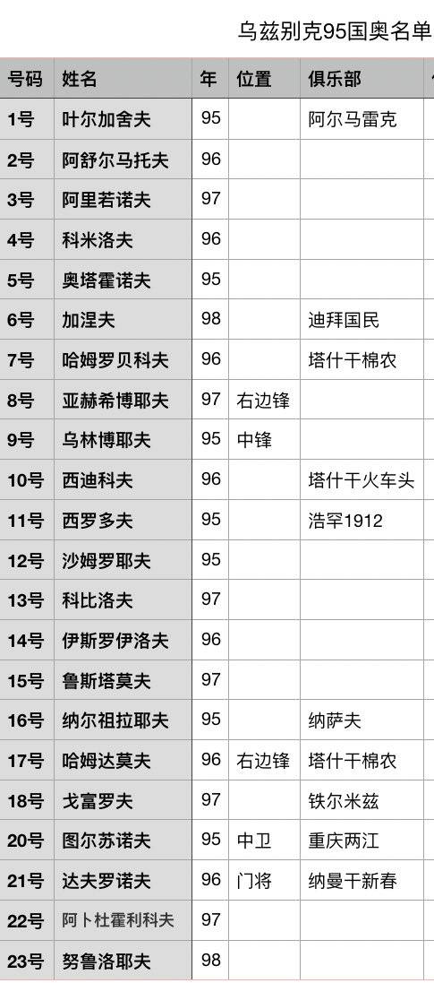 国奥队员招进国家队这事，乌兹别克领先中国很多