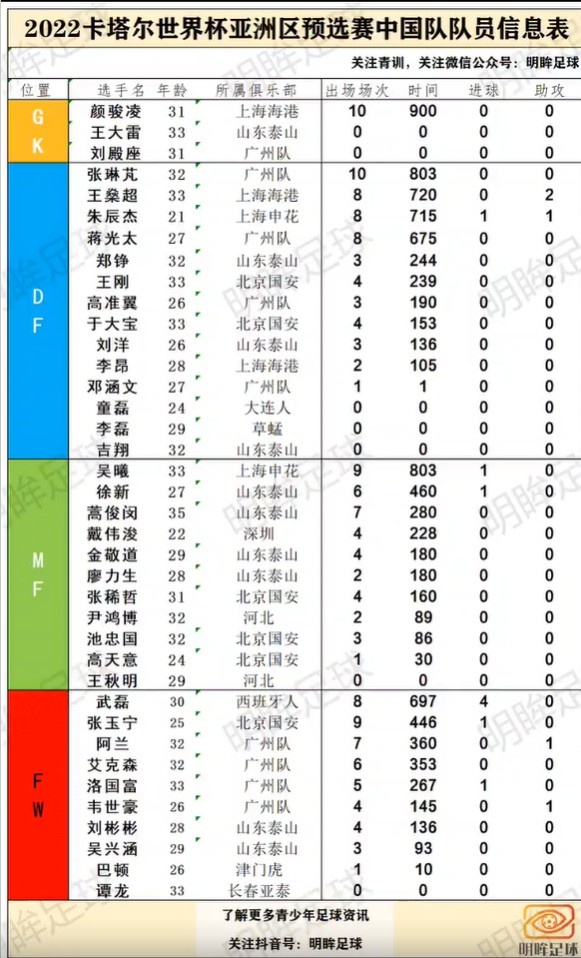12强赛国脚出场时间：颜骏凌踢满900分钟，张琳芃吴曦并列第二
