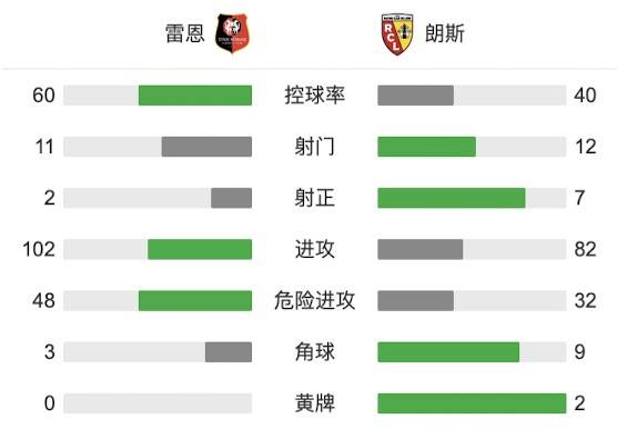 雷恩1-1朗斯，苏莱曼纳破门，塞科-福法纳攻入扳平球