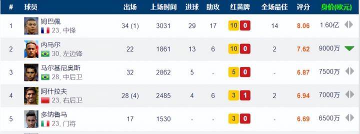 大巴黎身价榜：姆巴佩第1，内马尔9000万，梅西无缘前5