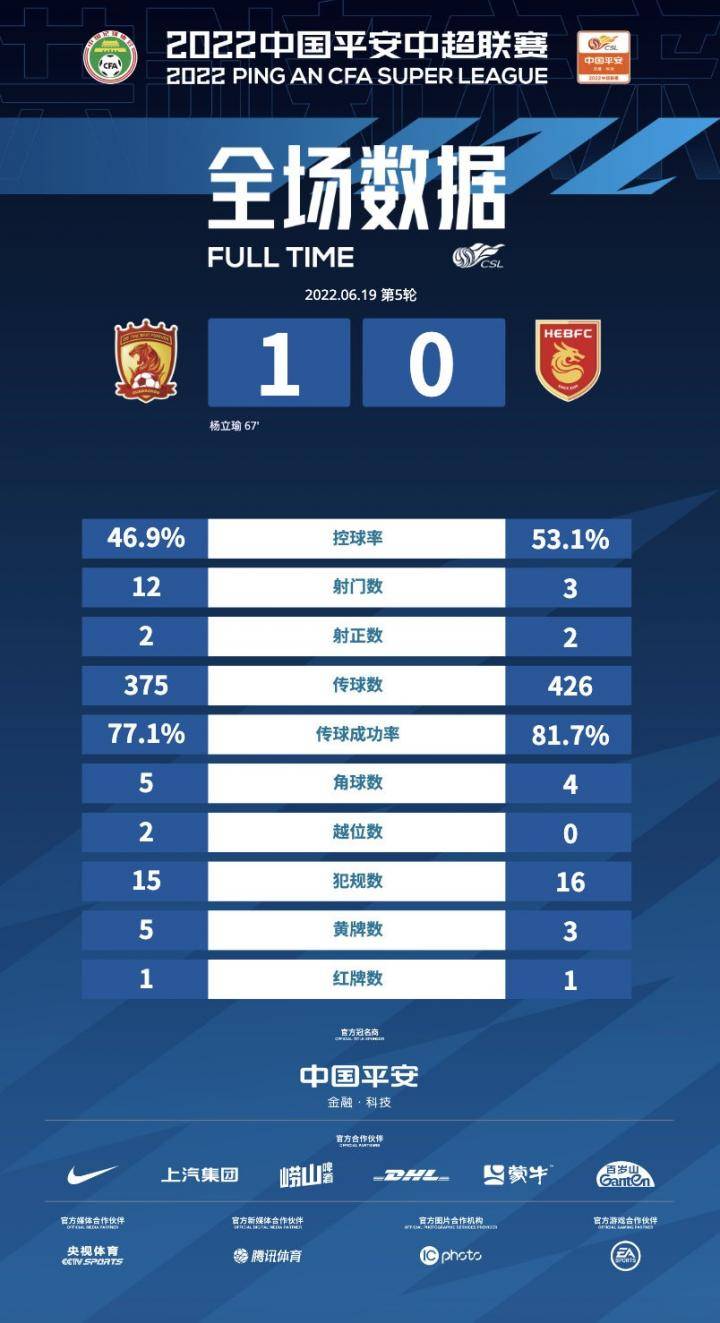 广州vs河北全场数据：广州射门数12-3，2次射正打进1球