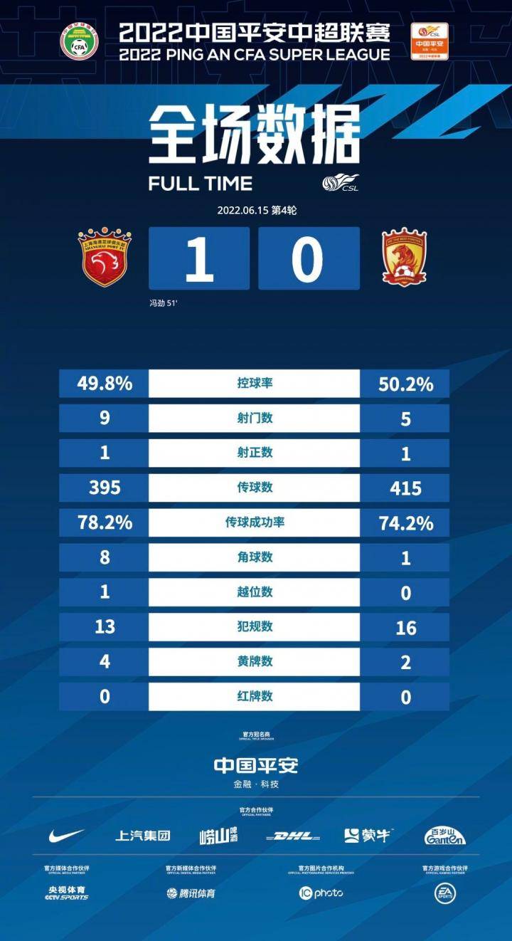 海港vs广州全场数据：海港射门数9-5占优，1次射正打进1球