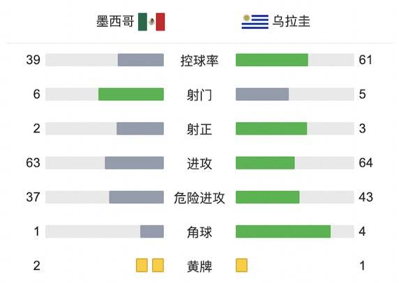 乌拉圭3-0墨西哥，卡瓦尼7分钟梅开二度，贝西诺建功
