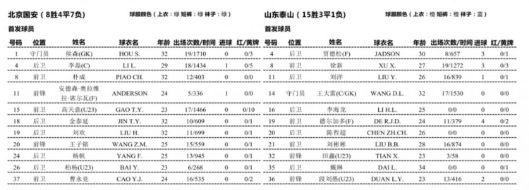 北京国安vs山东泰山首发：单外援PK双外援，李磊、戴琳先发