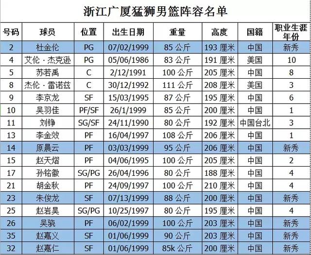 浙江广厦男篮总经理刘全胜下课，CBA第一球探缪寿守接任