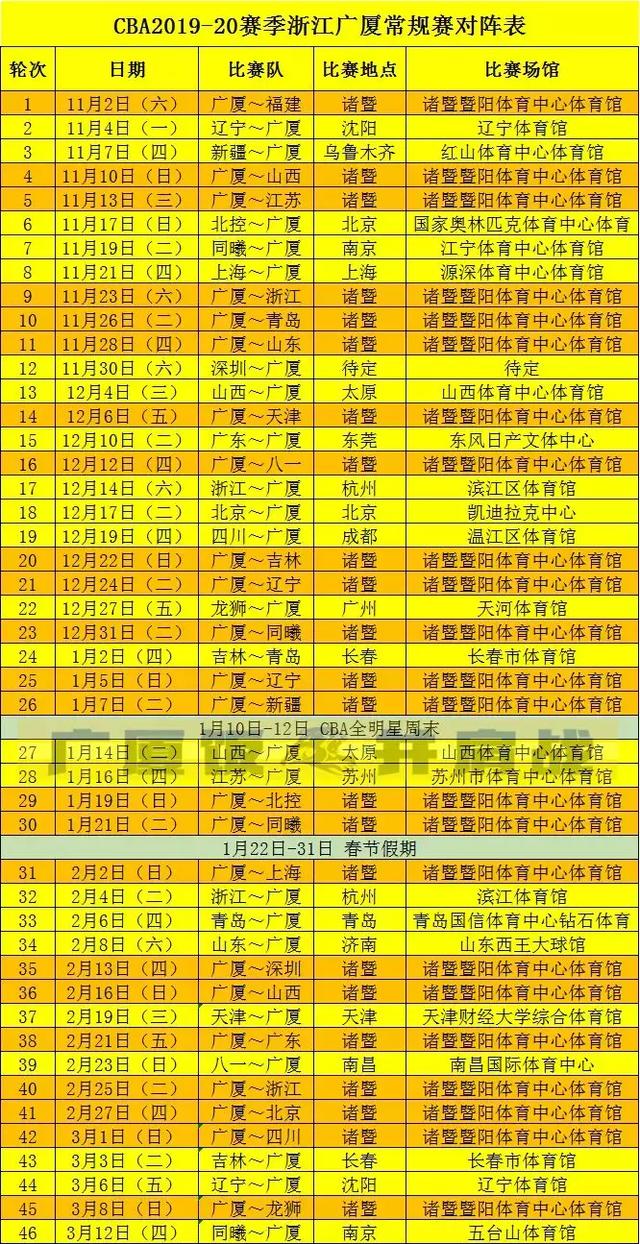 浙江广厦男篮提交注册名单：三少、苏木已续约，6新人上一队