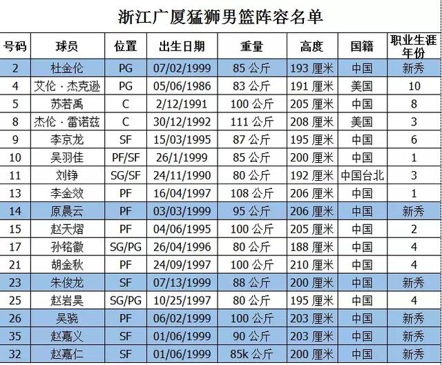 浙江广厦男篮提交注册名单：三少、苏木已续约，6新人上一队