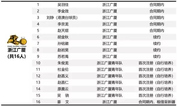 浙江广厦男篮提交注册名单：三少、苏木已续约，6新人上一队