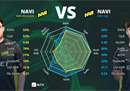 sdy入队后NaVi各项数据全面领先于胖球时期