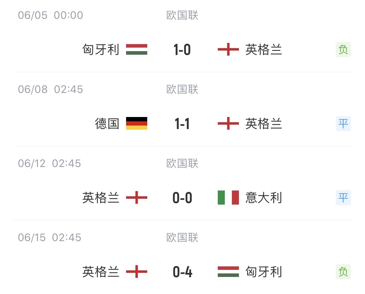 ??近四场欧国联比赛，英格兰共打进1球，只有圣马力诺进球更少