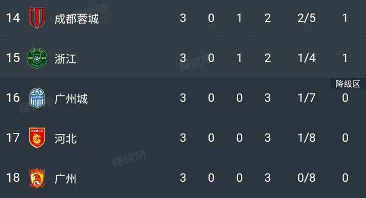 武汉双雄领跑，广州兄弟垫底，申花升至四强，深圳有望登顶