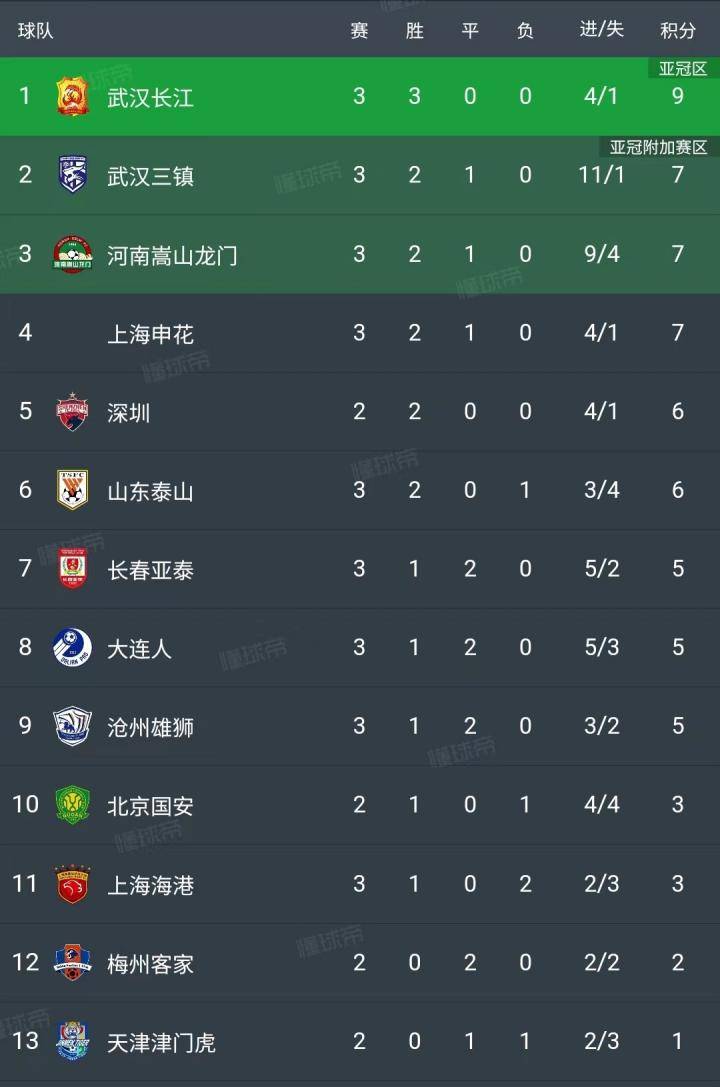 武汉双雄领跑，广州兄弟垫底，申花升至四强，深圳有望登顶