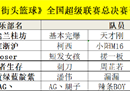 六支俱乐部战队出炉《街头篮球》SFSA总决赛蓄势待发